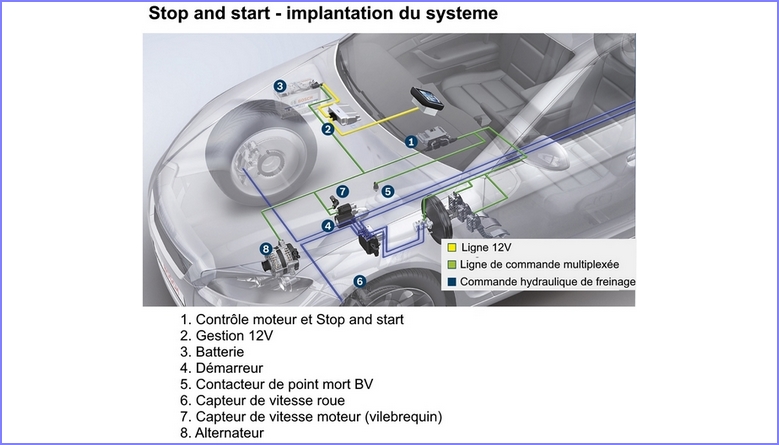 Batteries Stop and start : enquête à charge… et à décharge